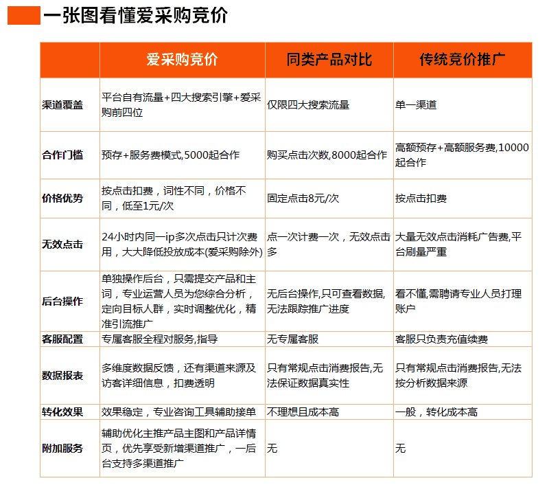 深圳廣州百度愛采購開戶·實(shí)地商家·愛采購競價全國服務(wù)商上億流量扶持，廣東愛采購開戶，愛采購會員多種權(quán)益，多場景曝光，多線索分發(fā)，專屬企業(yè)名片，多終端陣地，運(yùn)營提效等是中小企業(yè)不錯的選擇，同時享受多種折扣。 